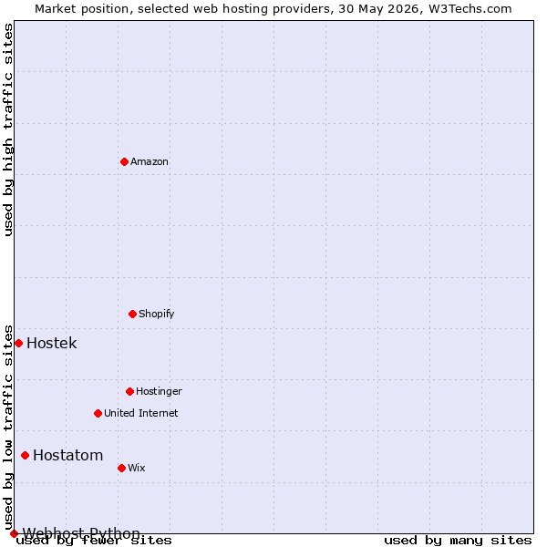 Market position of Hostatom vs. Hostek vs. Webhost Python
