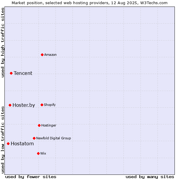 Market position of Tencent vs. Hoster.by vs. Hostatom