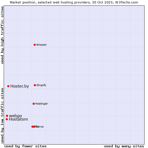 Market position of Hoster.by vs. webgo vs. Hostatom