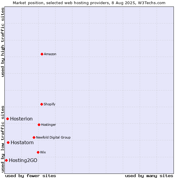 Market position of Hostatom vs. Hosterion vs. Hosting2GO