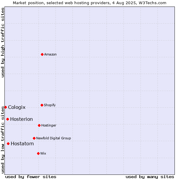 Market position of Hostatom vs. Hosterion vs. Cologix