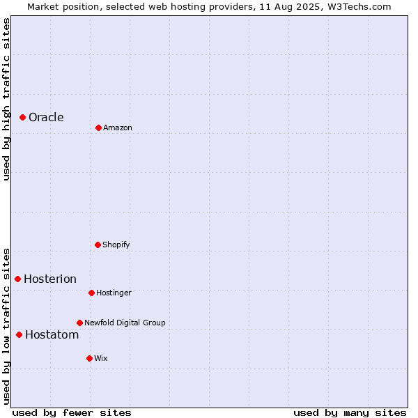 Market position of Oracle vs. Hostatom vs. Hosterion