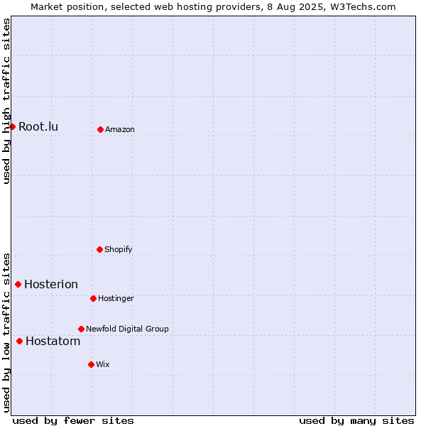 Market position of Hostatom vs. Hosterion vs. Root.lu