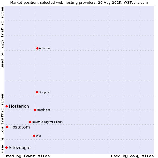 Market position of Hostatom vs. Hosterion vs. Sitezoogle