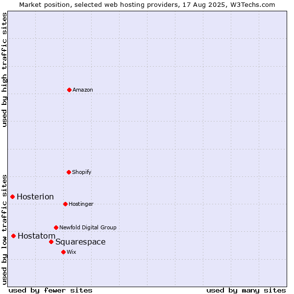 Market position of Squarespace vs. Hostatom vs. Hosterion