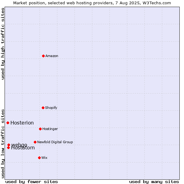 Market position of webgo vs. Hostatom vs. Hosterion