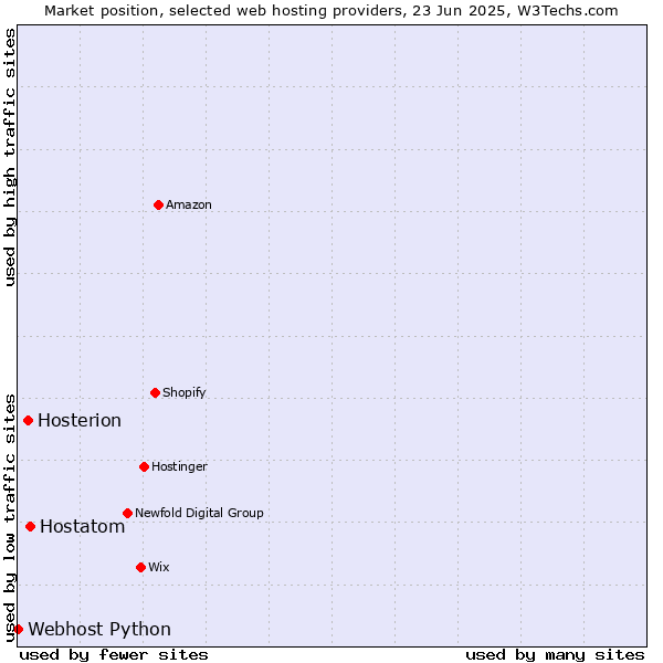 Market position of Hostatom vs. Hosterion vs. Webhost Python