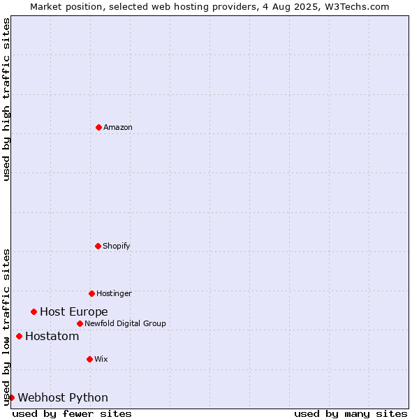 Market position of Host Europe vs. Hostatom vs. Webhost Python