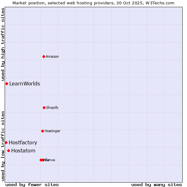 Market position of Hostatom vs. LearnWorlds vs. Hostfactory