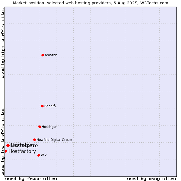 Market position of Hostatom vs. Namespace vs. Hostfactory