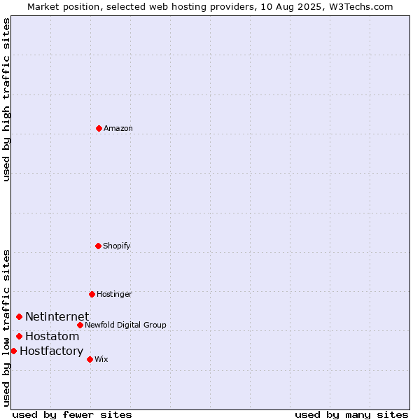 Market position of Netinternet vs. Hostatom vs. Hostfactory