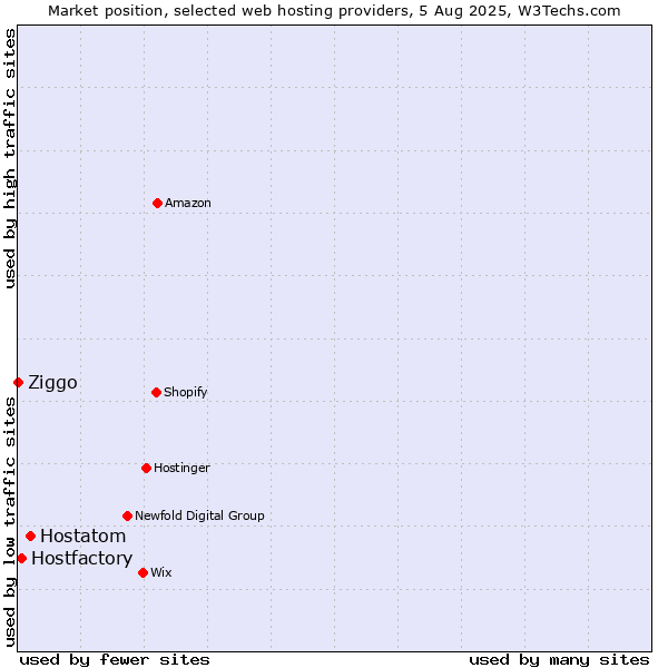 Market position of Hostatom vs. Hostfactory vs. Ziggo