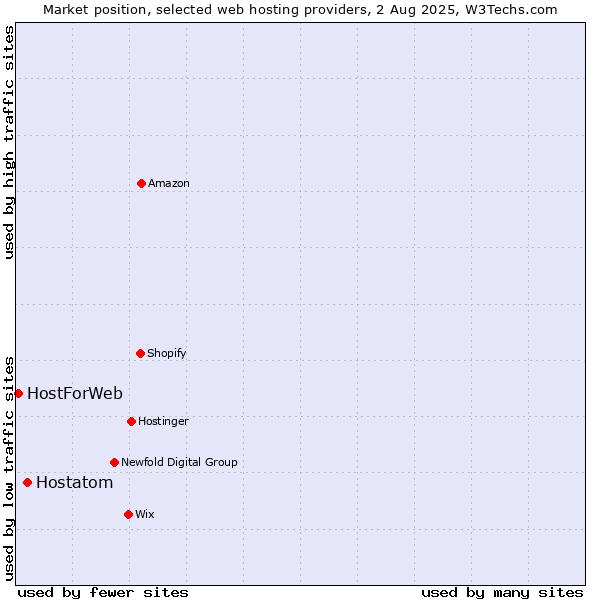 Market position of Hostatom vs. HostForWeb