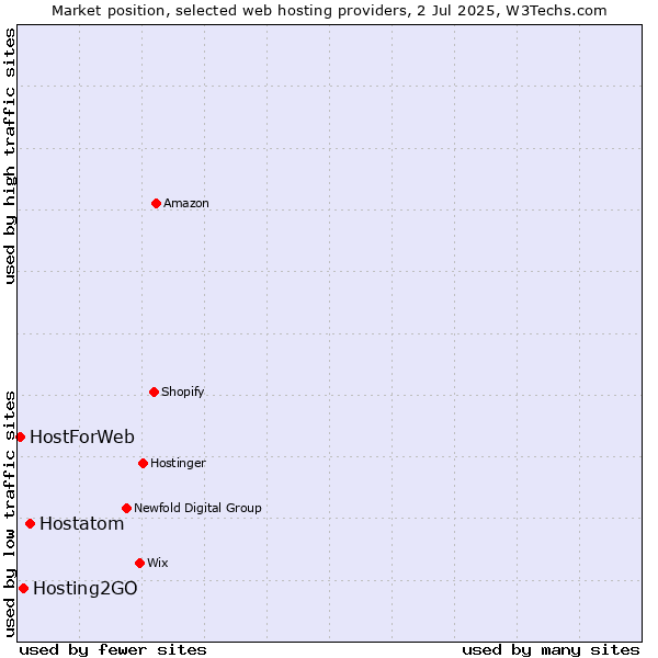 Market position of Hostatom vs. Hosting2GO vs. HostForWeb