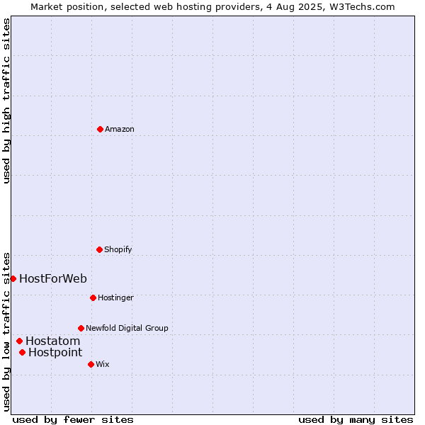 Market position of Hostpoint vs. Hostatom vs. HostForWeb