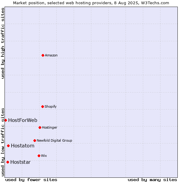 Market position of Hostatom vs. Hoststar vs. HostForWeb