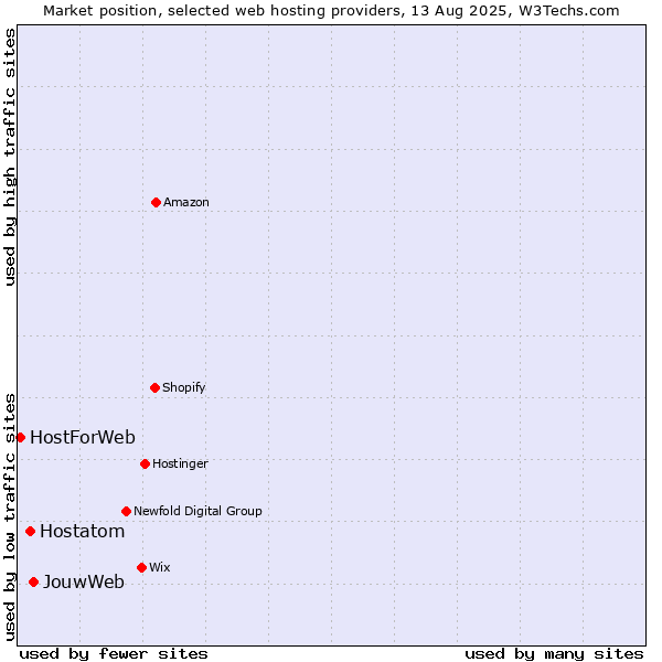Market position of JouwWeb vs. Hostatom vs. HostForWeb