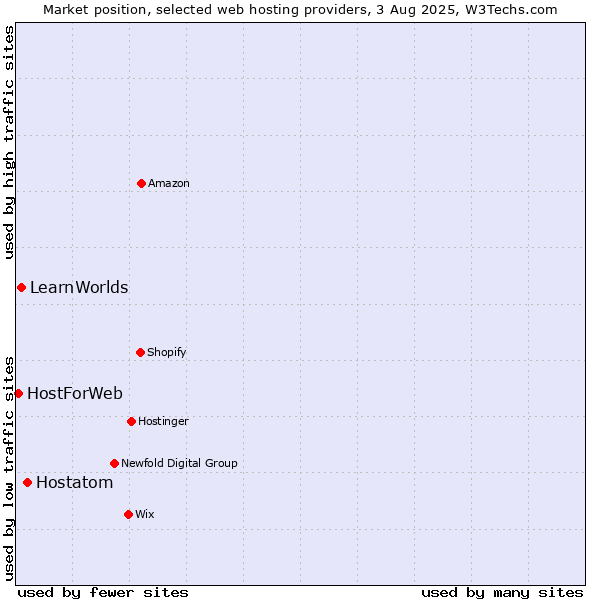 Market position of Hostatom vs. LearnWorlds vs. HostForWeb