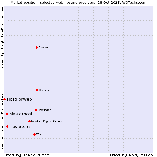 Market position of Hostatom vs. Masterhost vs. HostForWeb