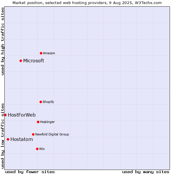 Market position of Microsoft vs. Hostatom vs. HostForWeb