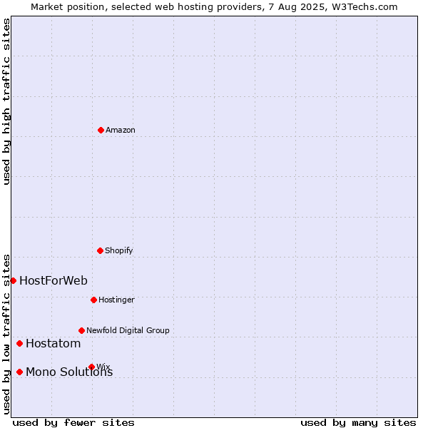 Market position of Hostatom vs. Mono Solutions vs. HostForWeb