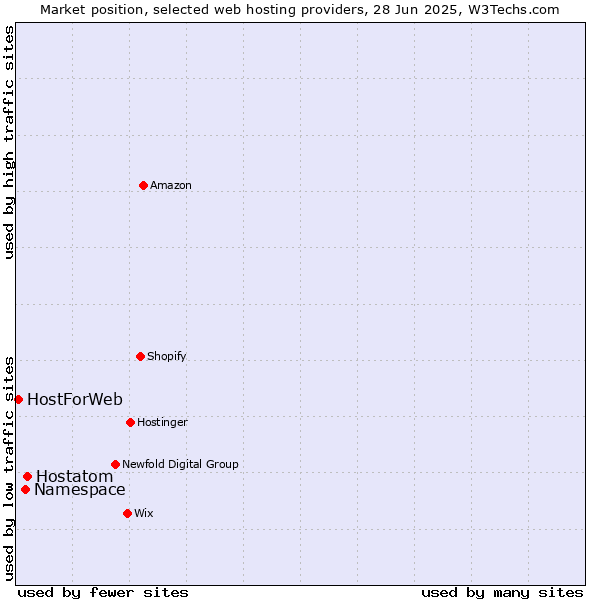 Market position of Hostatom vs. Namespace vs. HostForWeb