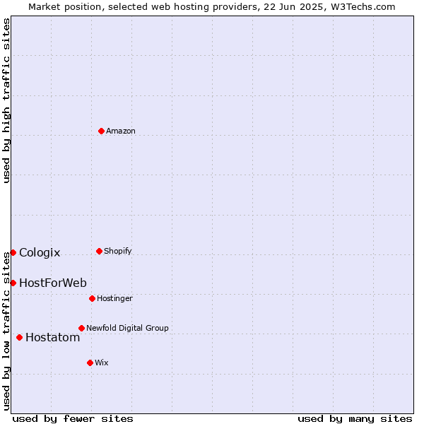 Market position of Hostatom vs. HostForWeb vs. Cologix
