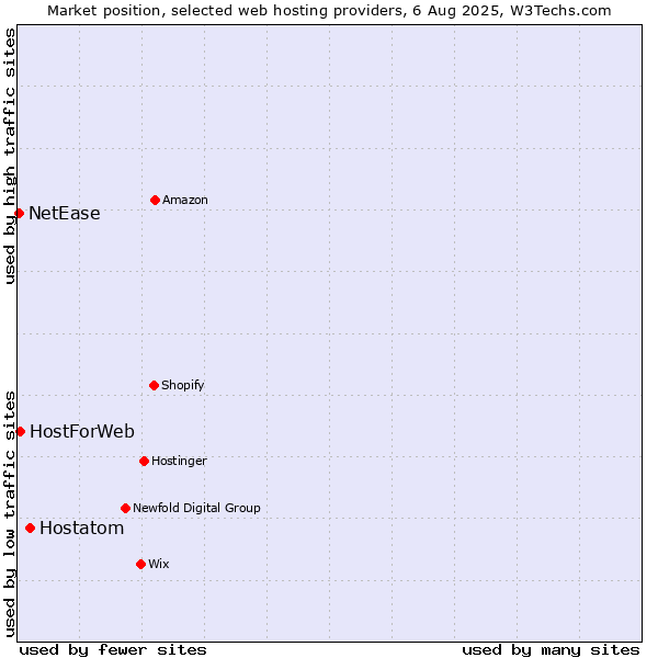 Market position of Hostatom vs. HostForWeb vs. NetEase