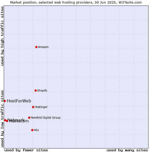Market position of Hostatom vs. Netmark vs. HostForWeb