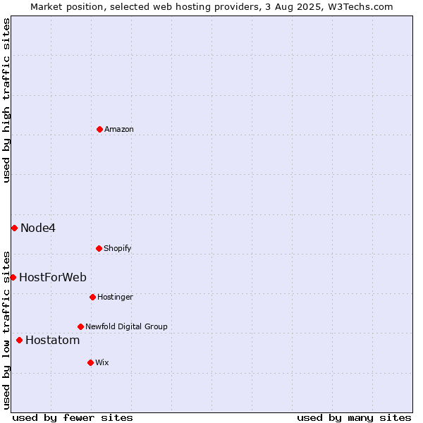 Market position of Hostatom vs. Node4 vs. HostForWeb