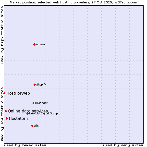 Market position of Hostatom vs. Online data services vs. HostForWeb