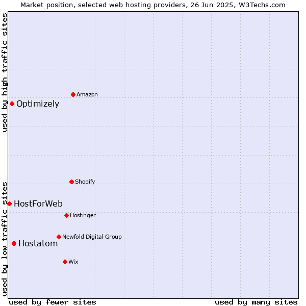 Market position of Hostatom vs. Optimizely vs. HostForWeb