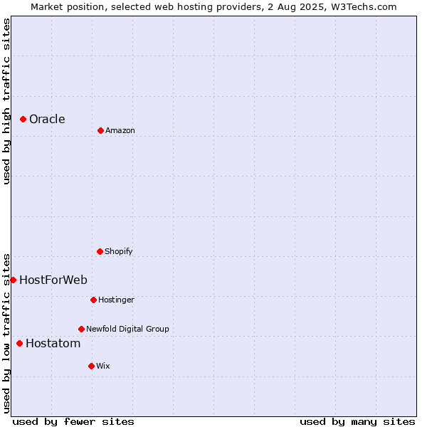 Market position of Oracle vs. Hostatom vs. HostForWeb