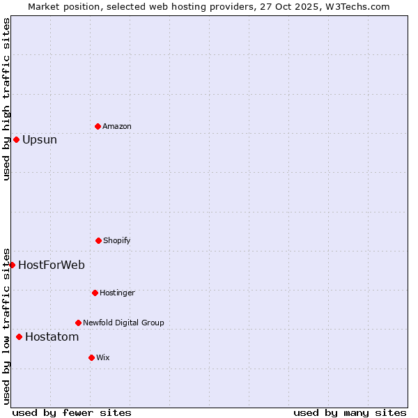 Market position of Hostatom vs. Upsun vs. HostForWeb
