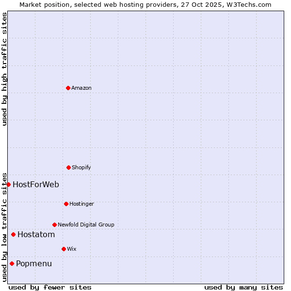Market position of Hostatom vs. Popmenu vs. HostForWeb