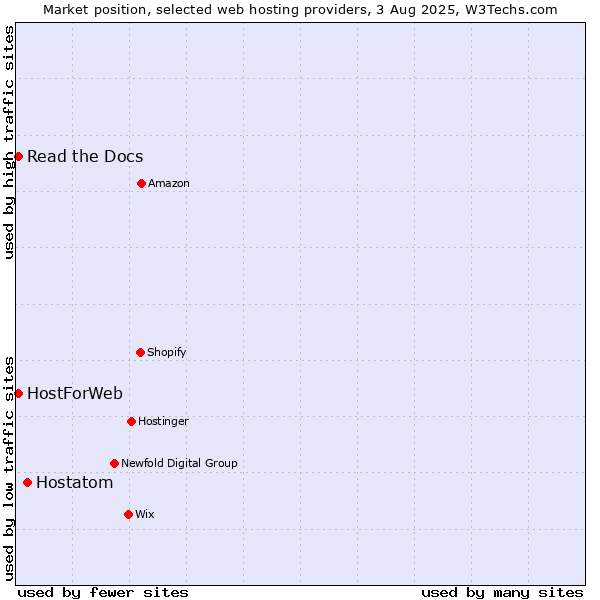 Market position of Hostatom vs. Read the Docs vs. HostForWeb