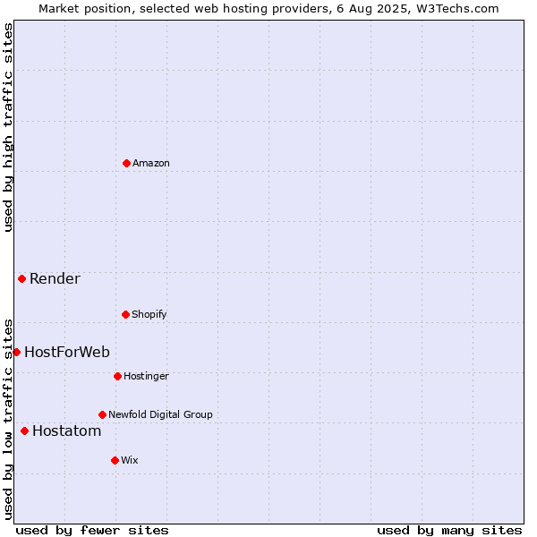 Market position of Hostatom vs. Render vs. HostForWeb