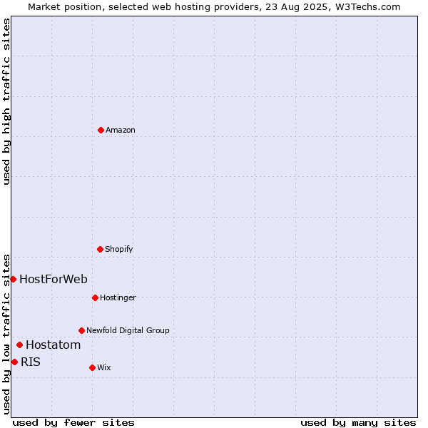 Market position of Hostatom vs. RIS vs. HostForWeb