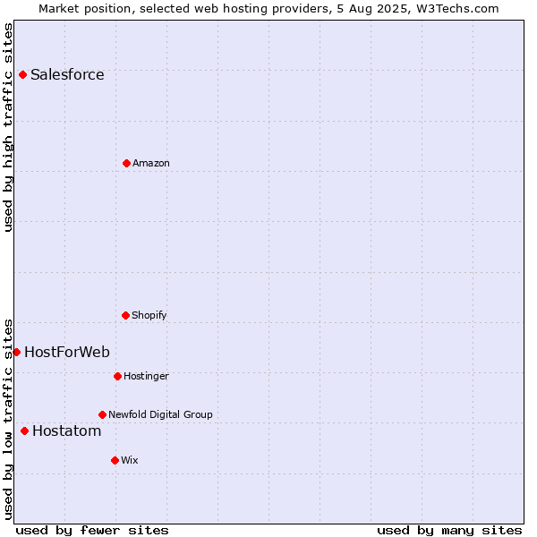 Market position of Hostatom vs. Salesforce vs. HostForWeb