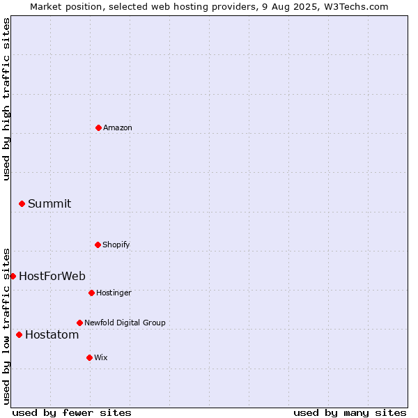 Market position of Summit vs. Hostatom vs. HostForWeb