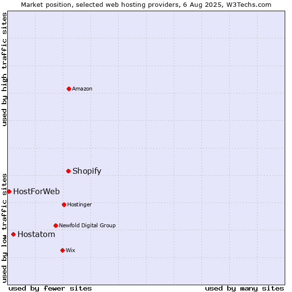 Market position of Shopify vs. Hostatom vs. HostForWeb