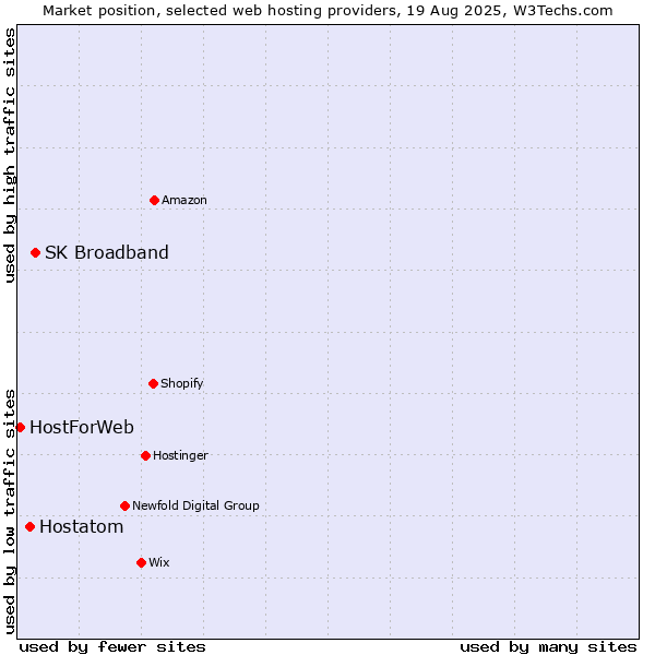 Market position of SK Broadband vs. Hostatom vs. HostForWeb