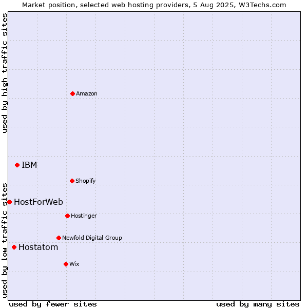 Market position of IBM vs. Hostatom vs. HostForWeb