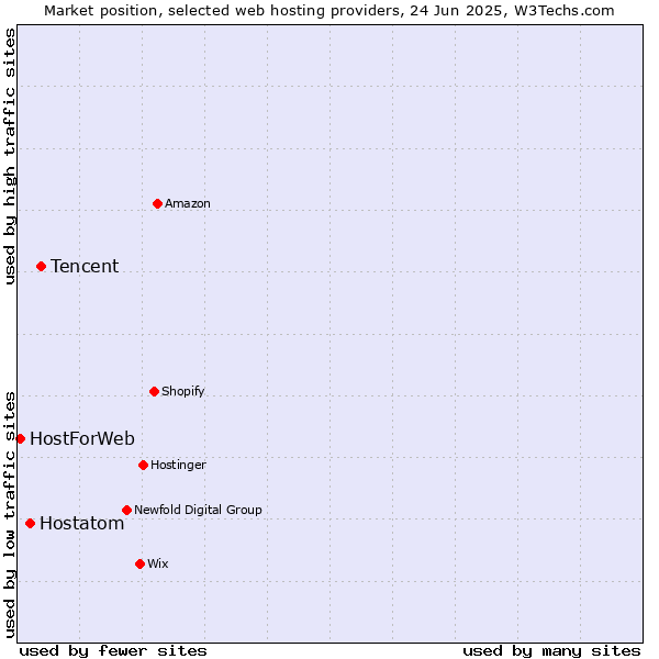Market position of Tencent vs. Hostatom vs. HostForWeb