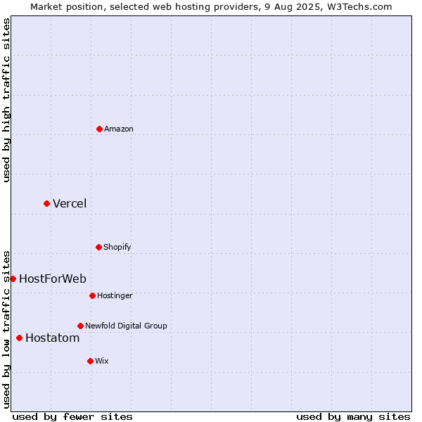 Market position of Vercel vs. Hostatom vs. HostForWeb