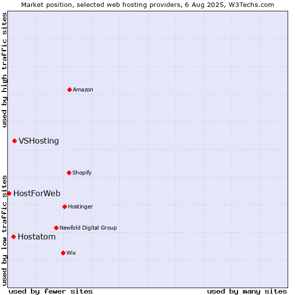 Market position of VSHosting vs. Hostatom vs. HostForWeb