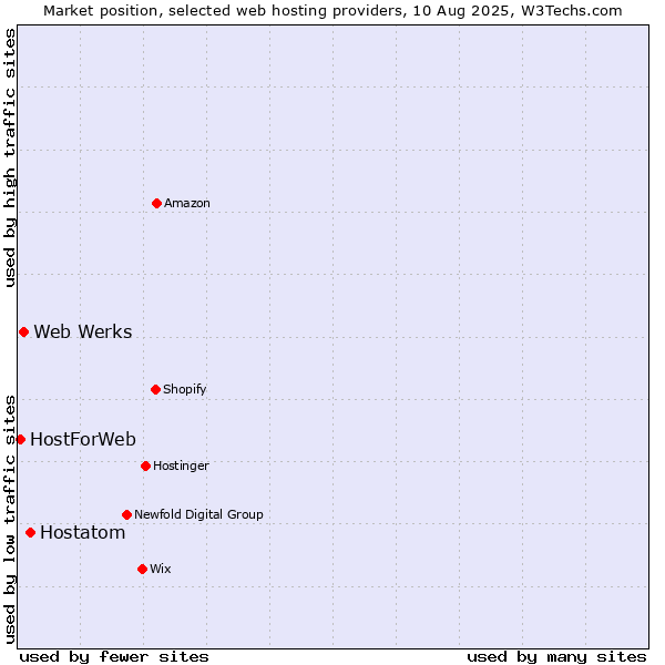 Market position of Hostatom vs. Web Werks vs. HostForWeb