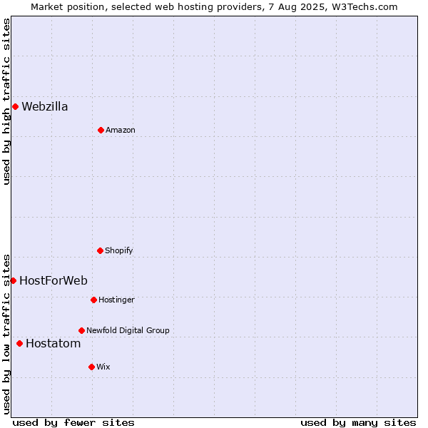 Market position of Hostatom vs. Webzilla vs. HostForWeb