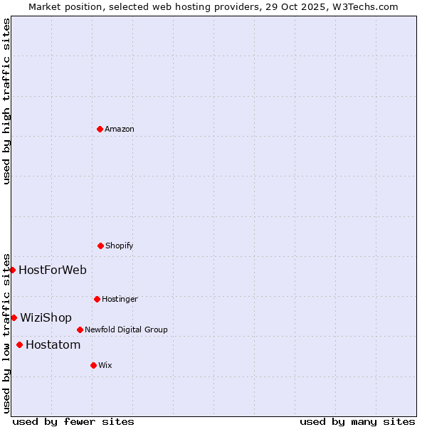 Market position of Hostatom vs. WiziShop vs. HostForWeb