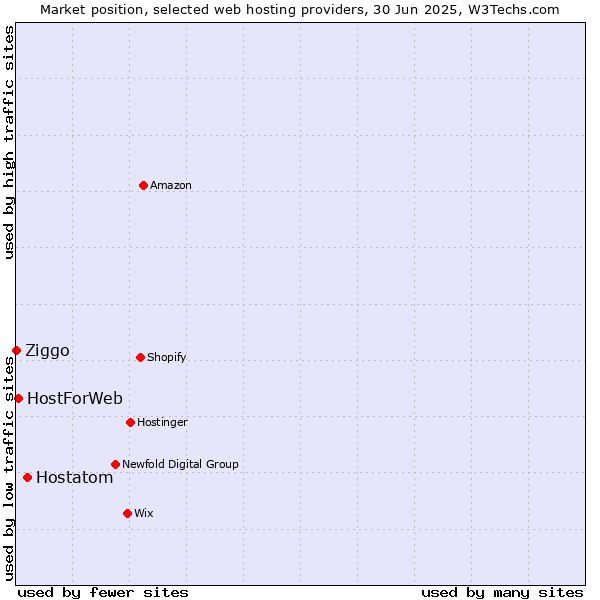 Market position of Hostatom vs. HostForWeb vs. Ziggo